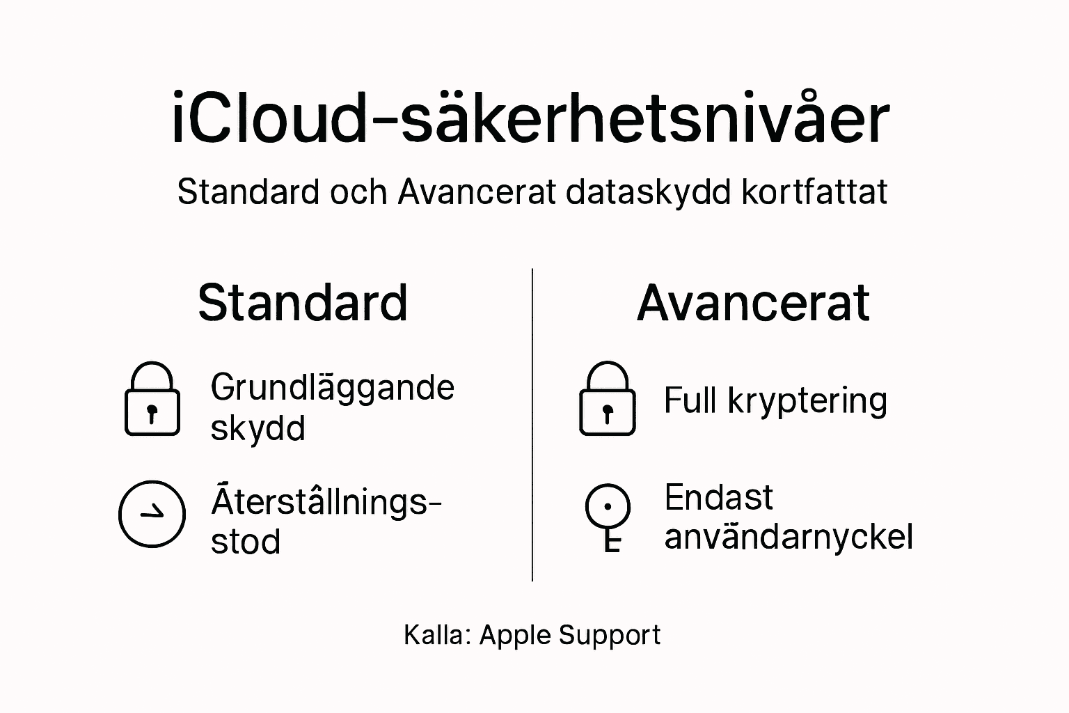 Informationsgrafik som visar och jämför olika skyddsnivåer för data i iCloud