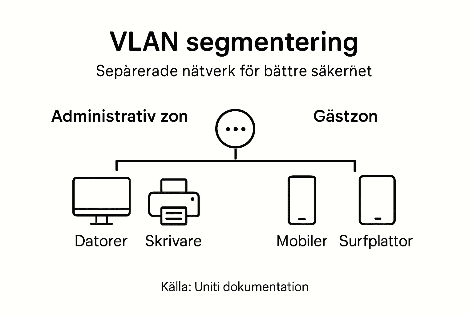 Grafiken ger en tydlig översikt över hur nätverket är uppdelat i olika VLAN och zoner.