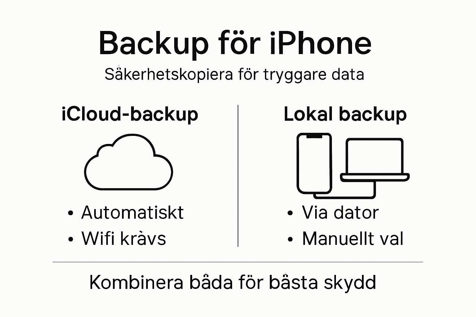 Översikt över iPhone-säkerhetskopiering – allt du behöver veta i en enkel grafik