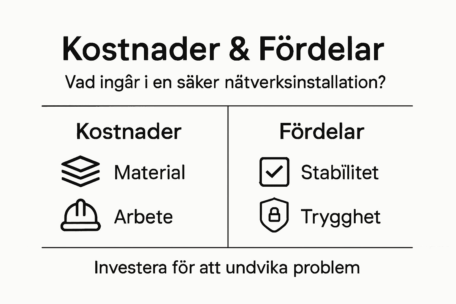 Nätverksinstallation Soppto – Grunden för säker IT-miljö 3 Grafisk sammanställning som visar kostnader och fördelar med att installera nätverk