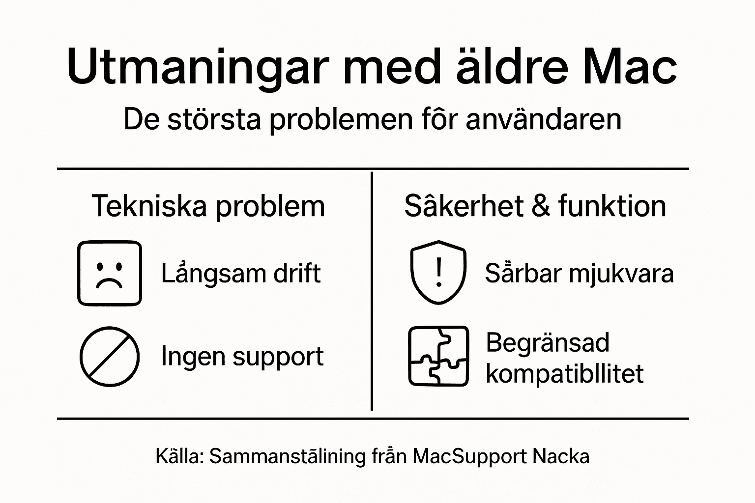 Grafisk översikt: Vanliga utmaningar med äldre Mac-datorer