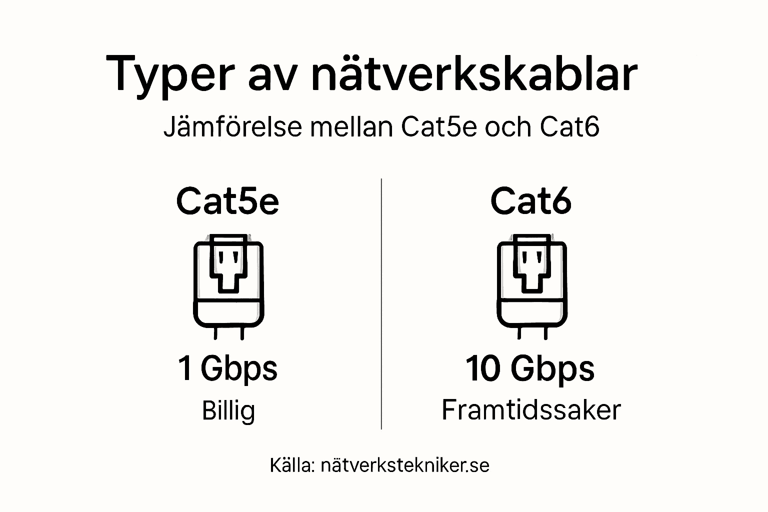 Grafisk jämförelse mellan nätverkskablarna Cat5e och Cat6