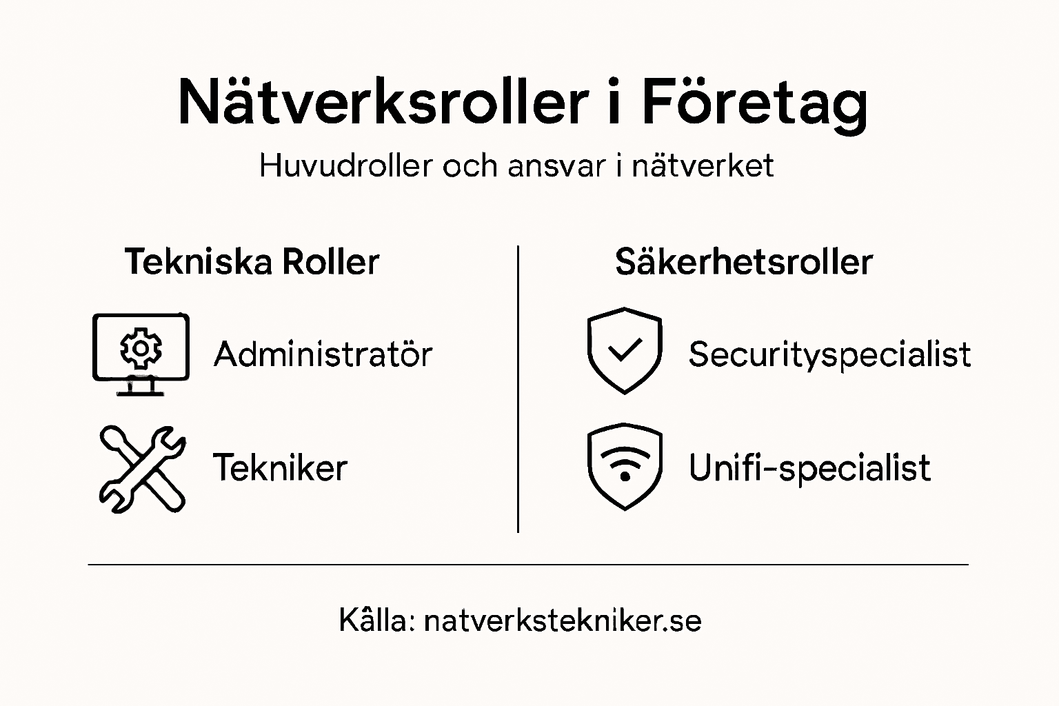 Grafisk översikt över roller och ansvarsområden i nätverket
