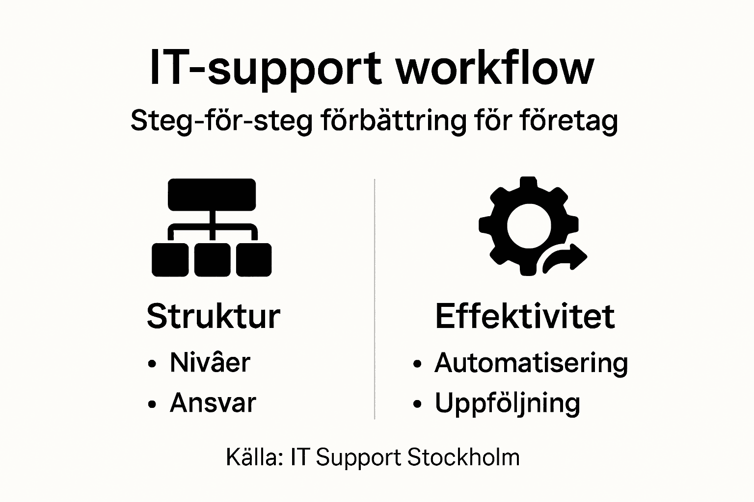 Optimera it-support workflow för företag steg-för-steg 3 Översikt: Så fungerar IT-support – steg för steg i en infografik