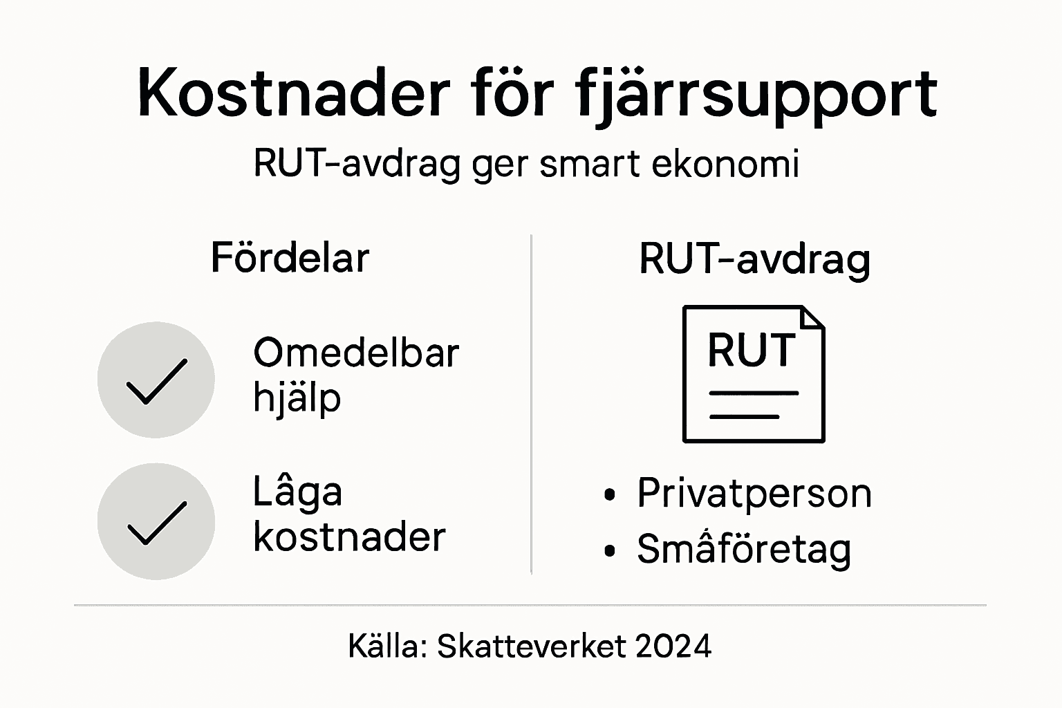 Illustration som visar hur fjärrsupport fungerar tillsammans med möjligheten att använda RUT-avdrag