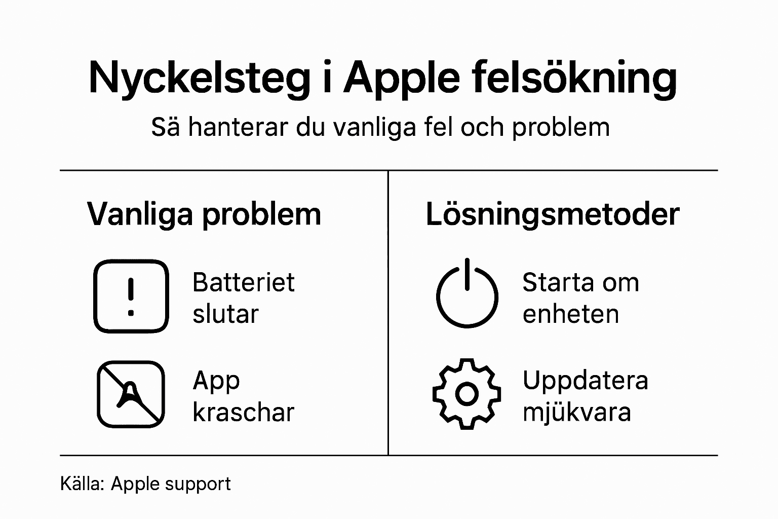 Grafisk översikt: Så löser du vanliga problem med Apple-produkter