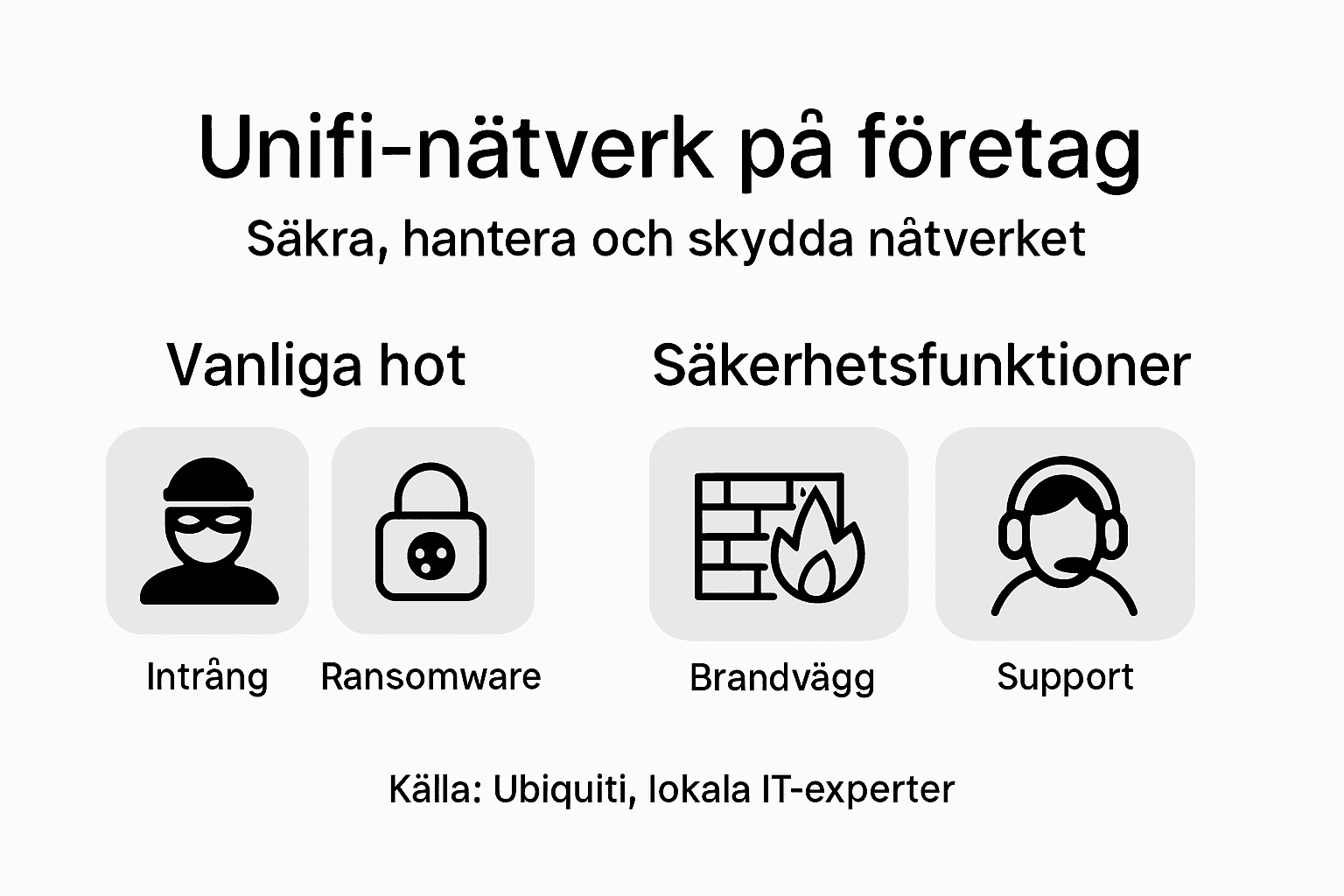 En visuell sammanställning av Unifi-nätverk och dess säkerhetsfunktioner