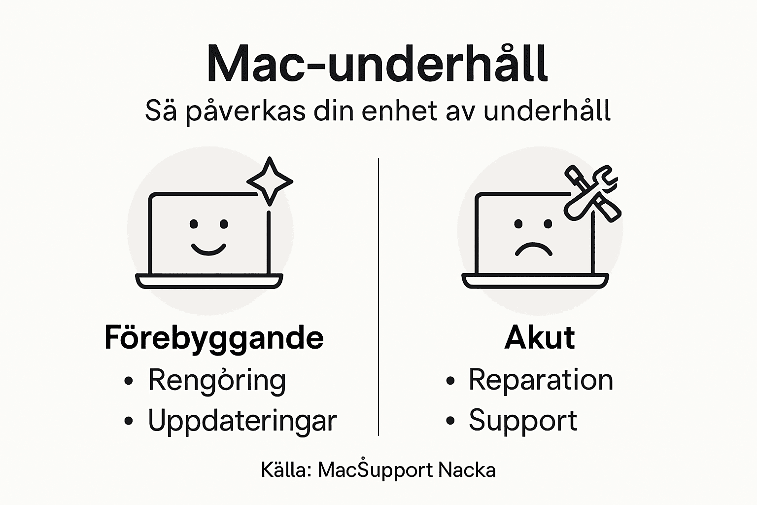 Översiktlig graf med olika sätt att ta hand om och underhålla din Mac