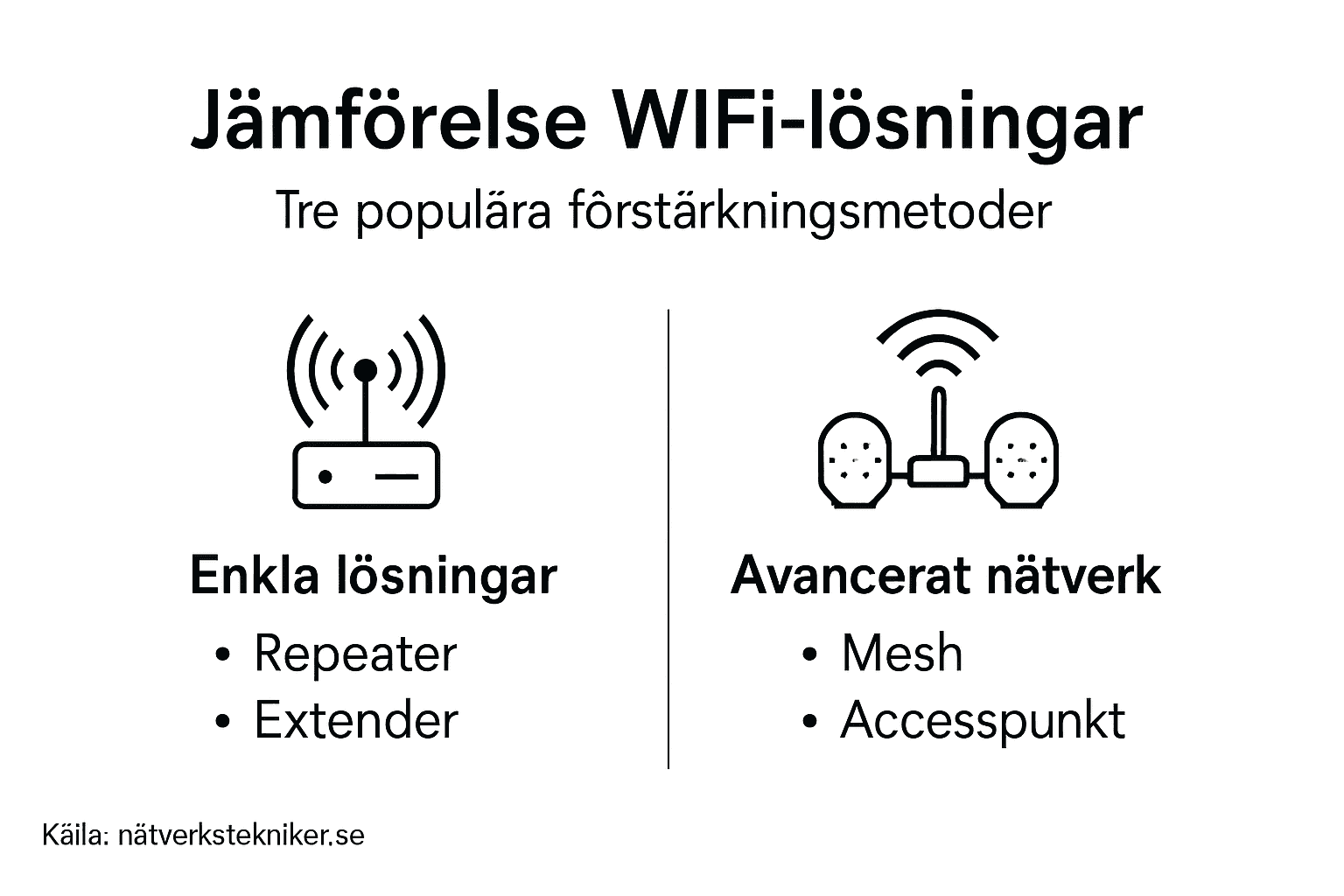 Översiktlig grafik som visar hur olika WiFi-förstärkare står sig mot varandra