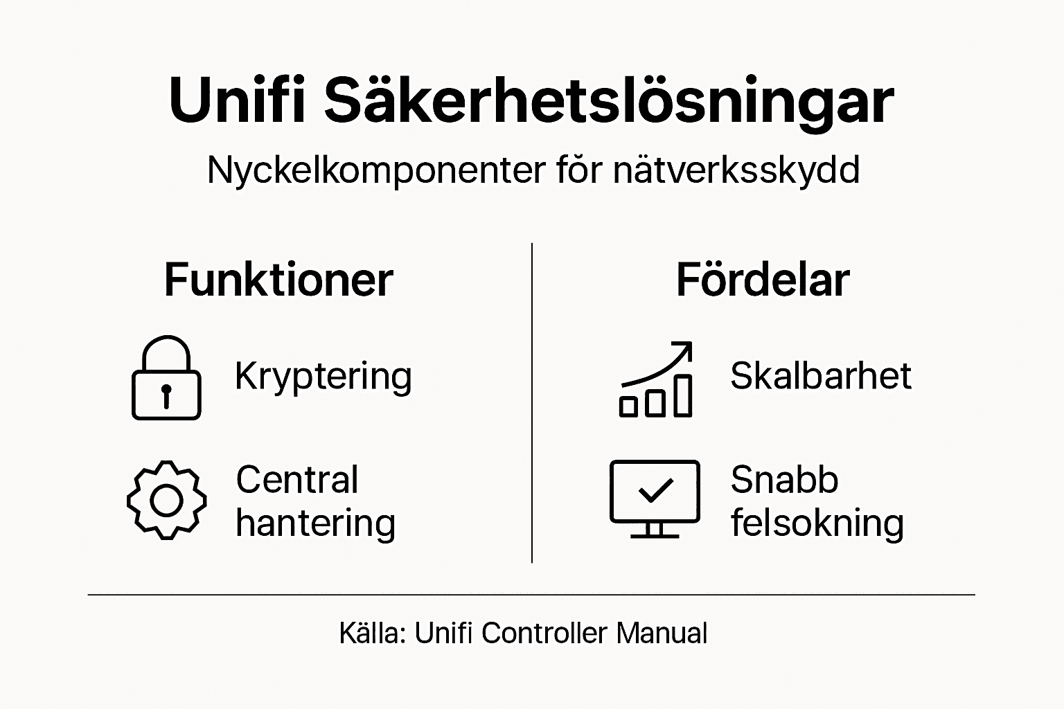 Översikt: Unifis olika säkerhetslösningar i en infografik