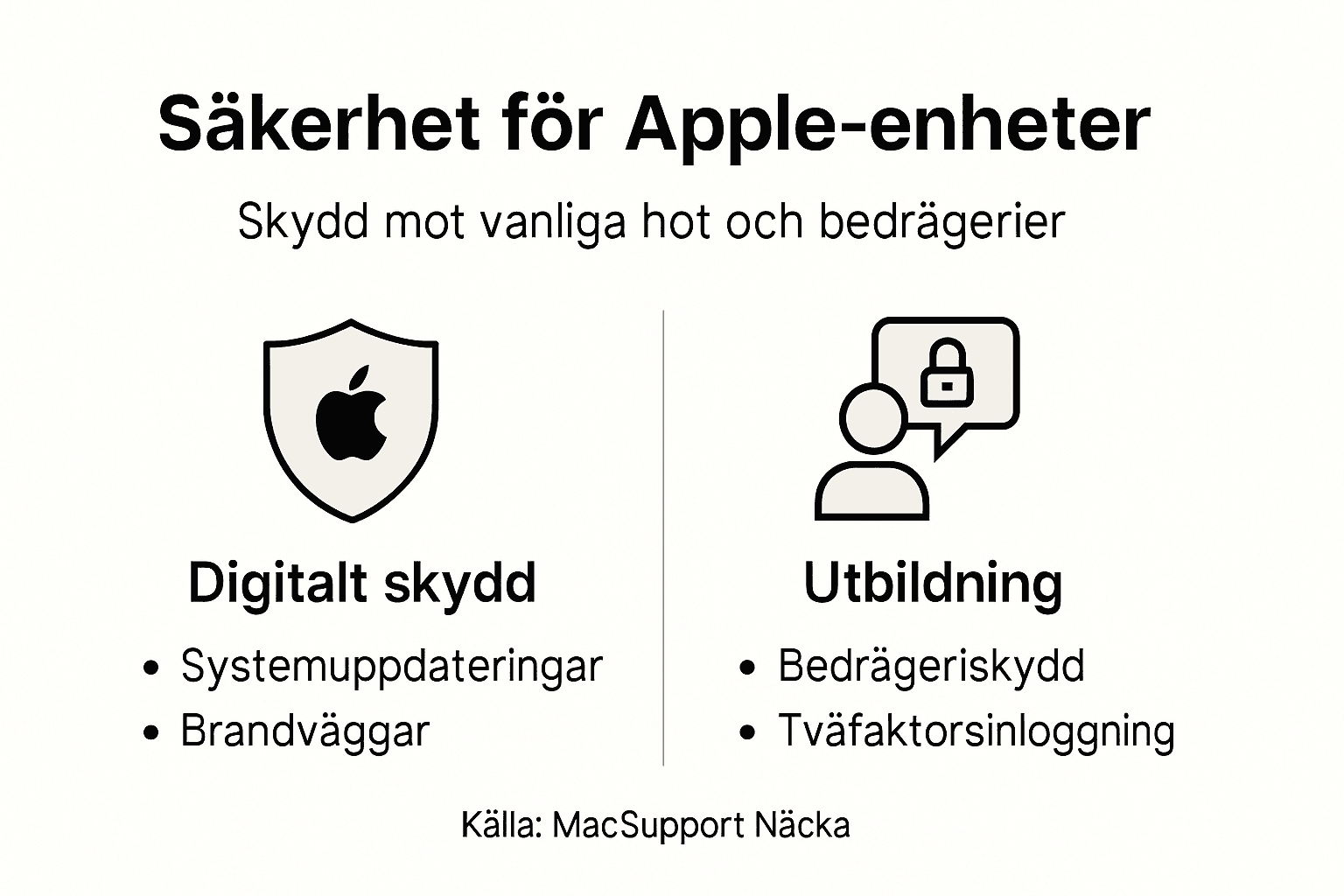 Översiktlig infografik: Viktiga delar i Apples säkerhetslösningar