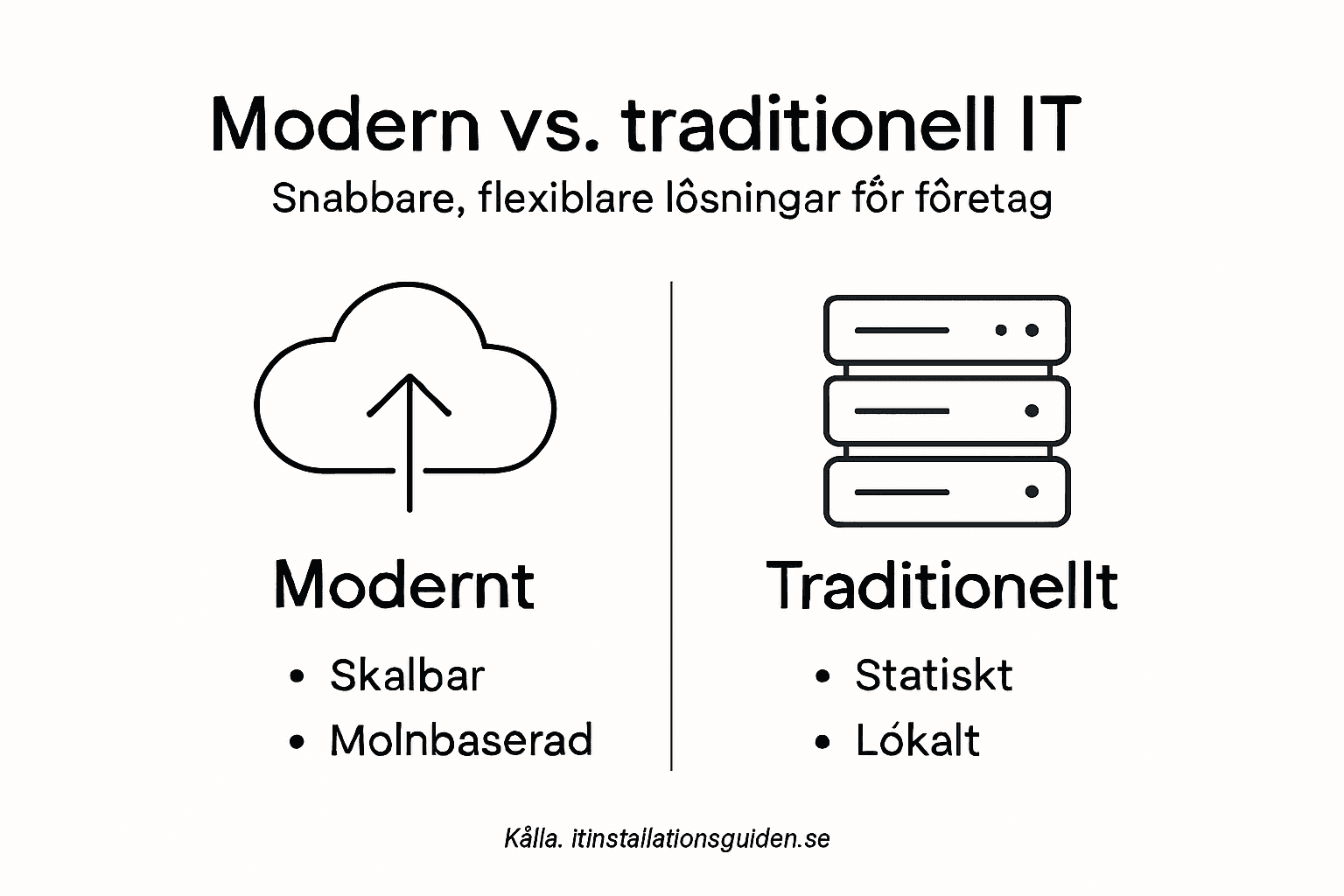Grafisk jämförelse: så skiljer sig dagens IT-lösningar från traditionella installationer