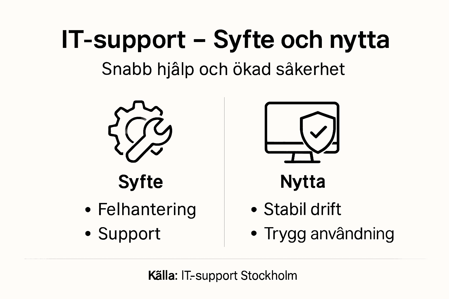 Informationsgrafik som visar hur IT-support fungerar och vilka fördelar det ger