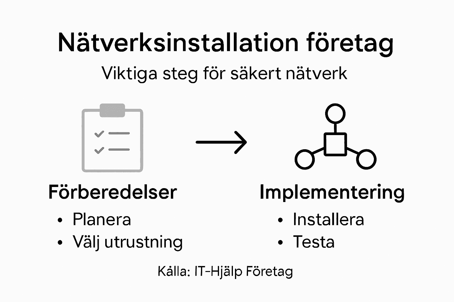 Grafisk översikt över de viktigaste momenten när du installerar ett nätverk
