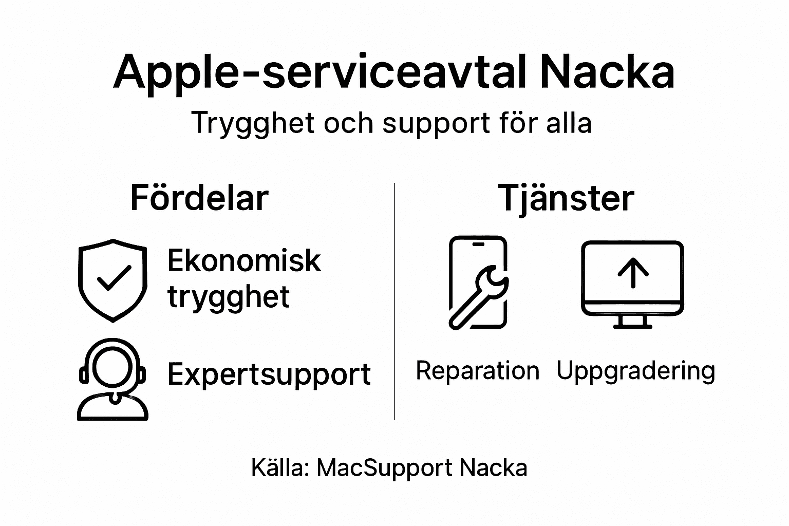 Informationsgrafik: Så här drar du nytta av Apples serviceavtal