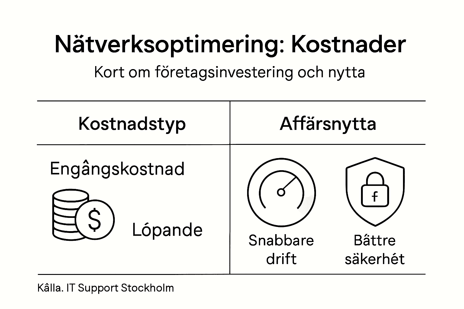 Illustration som visar kostnader och vinster med att optimera nätverket