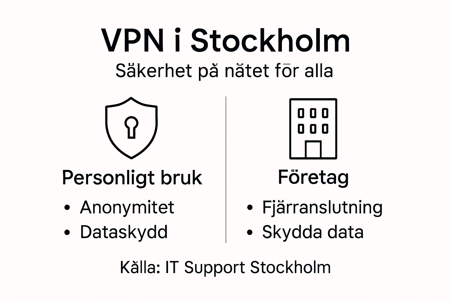 Så här kan VPN göra livet enklare för stockholmare – en överskådlig infografik om fördelarna med att använda VPN i huvudstaden.