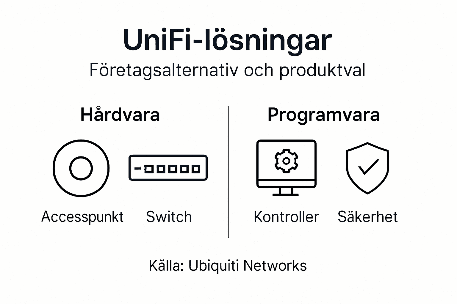 Översikt: UniFi-lösningar för företag
