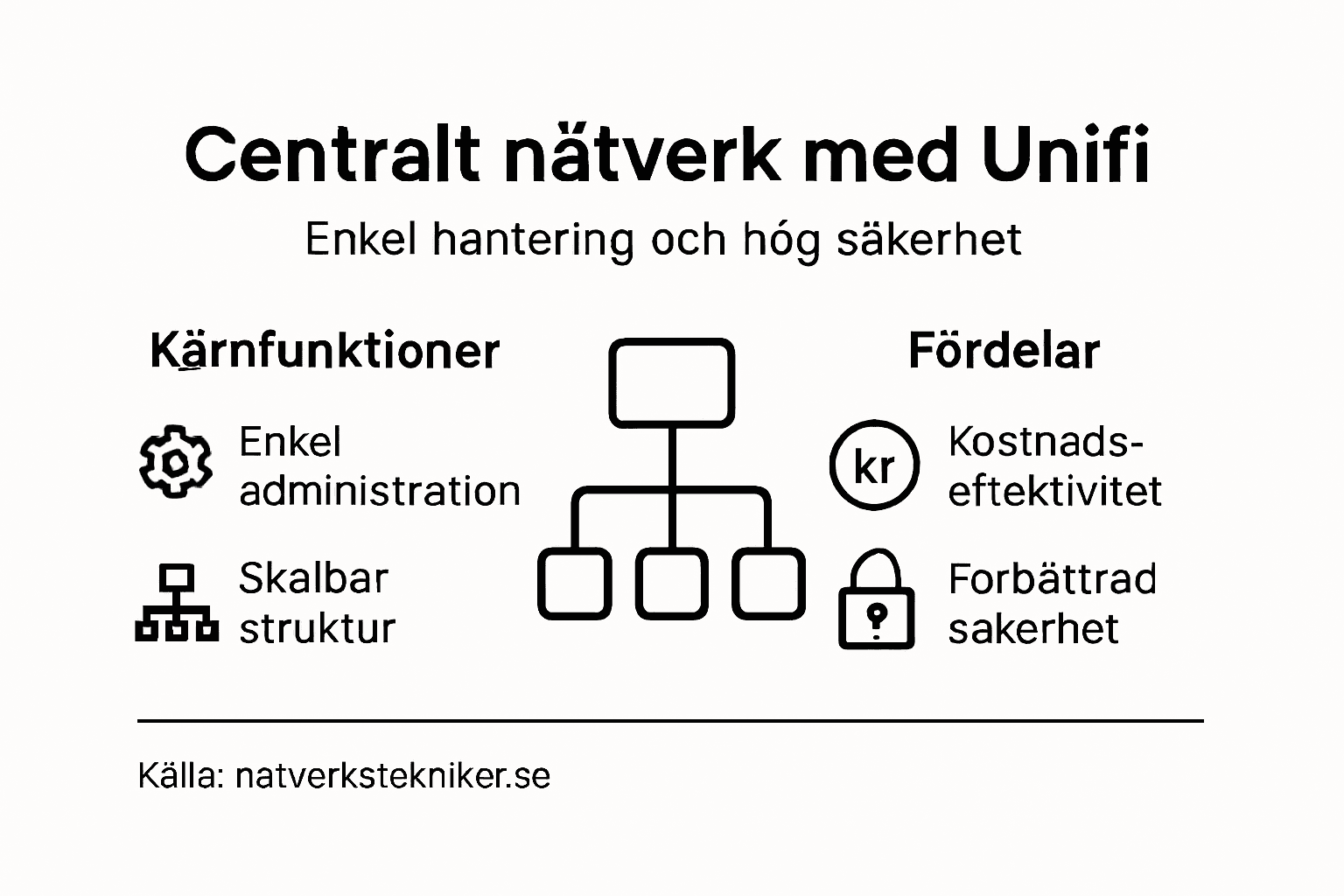 Varför använda centralt nätverk med Unifi 1 Översikt: De viktigaste funktionerna och fördelarna med Unifi – presenterat i en tydlig infografik