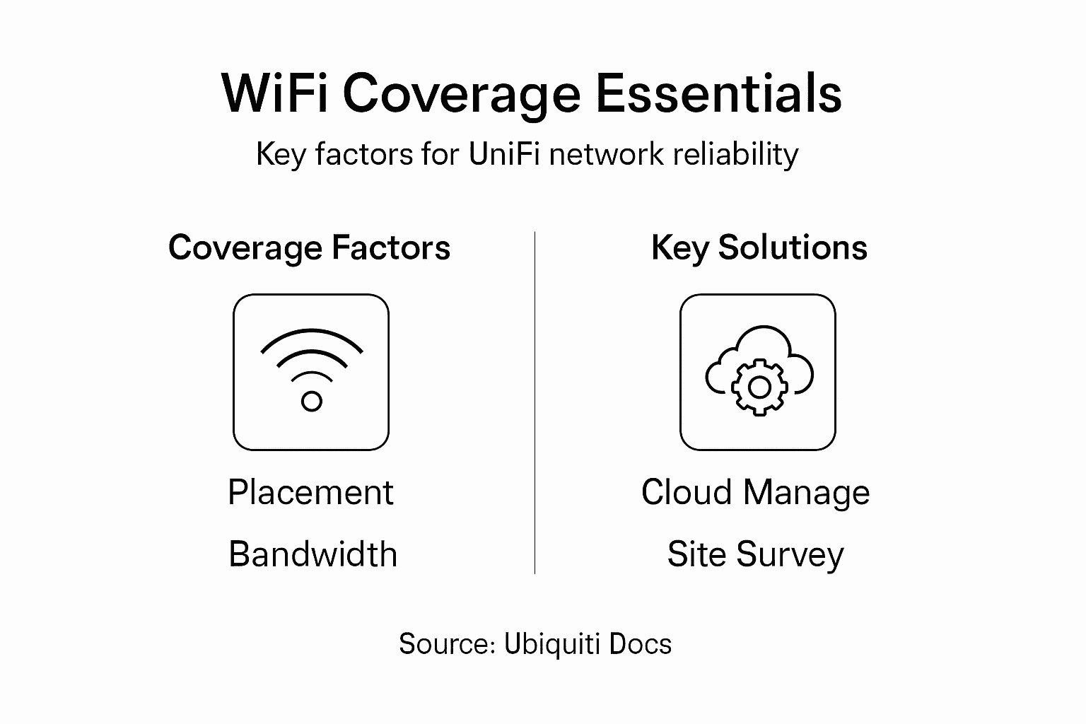 Infographic on UniFi WiFi coverage essentials