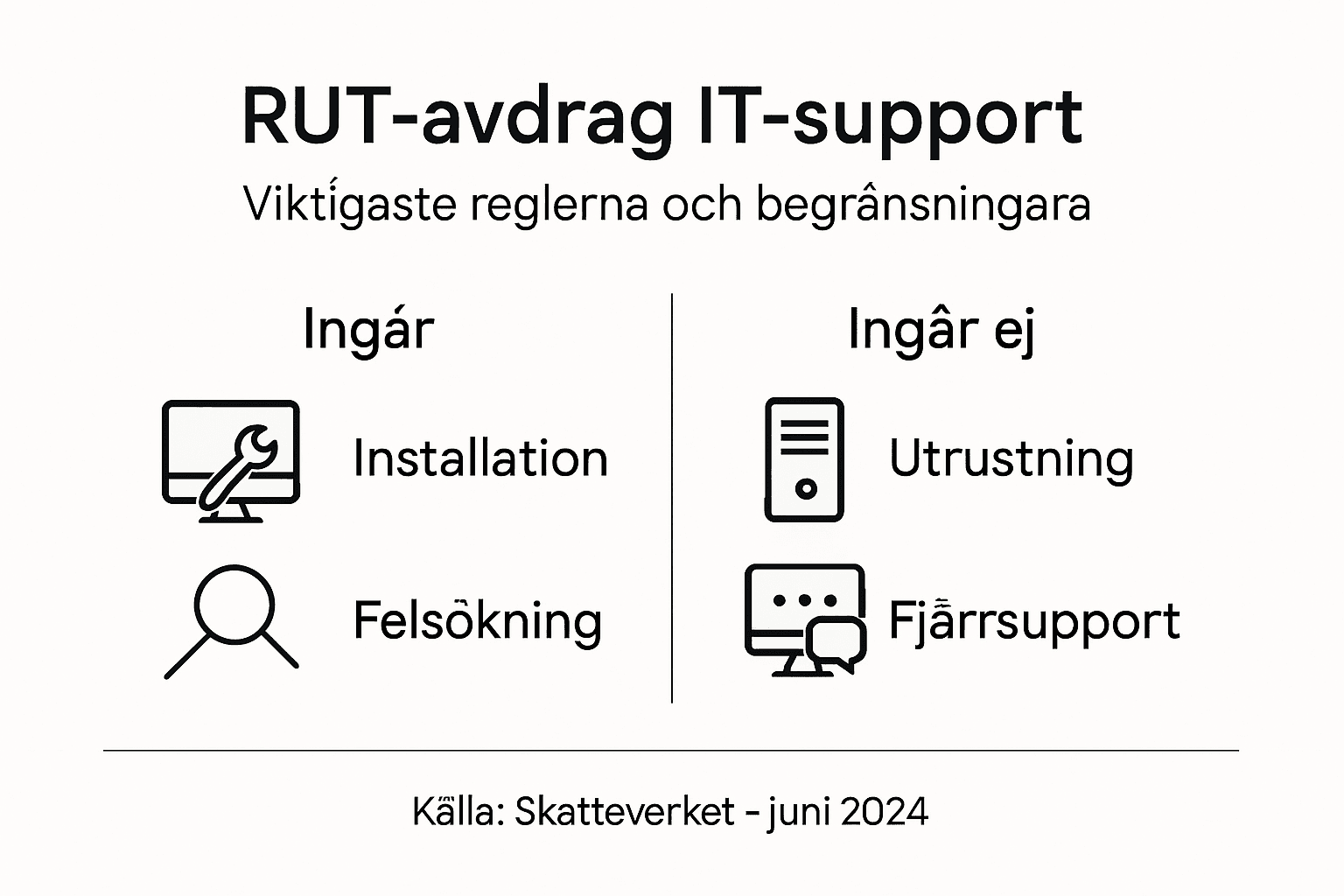Så fungerar rut-avdraget för IT-support – en översikt i infografik