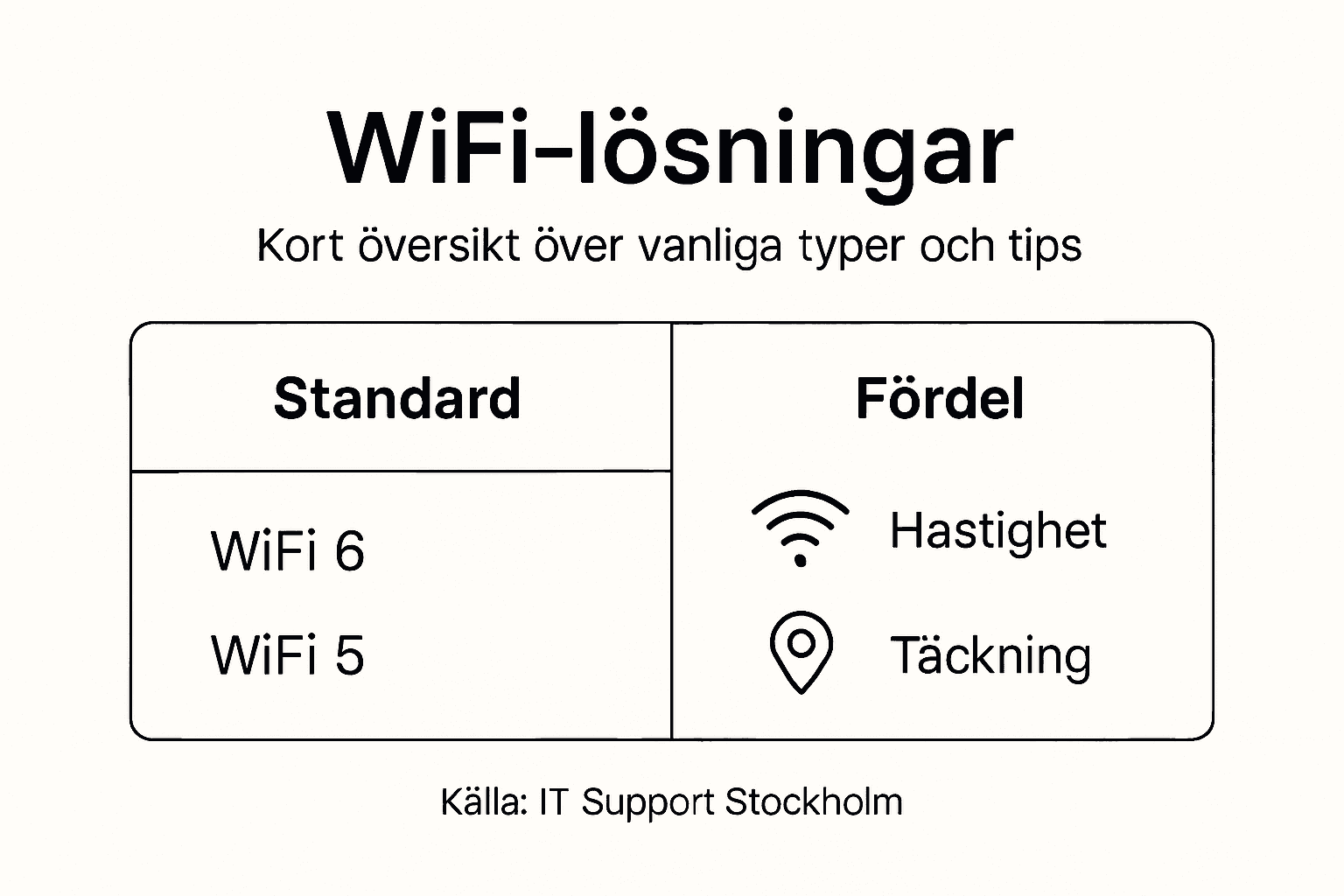 Översikt: olika wifi-lösningar och deras fördelar