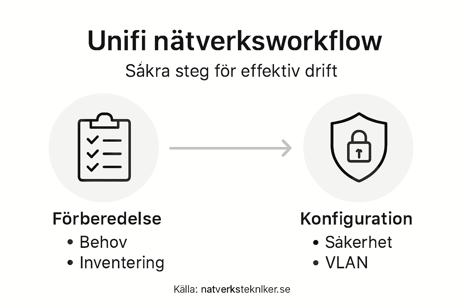 Säker nätverkskonfiguration workflow för Unifi-system 2 Steg-för-steg-guide: Så konfigurerar du ditt Unifi-nätverk – infografik