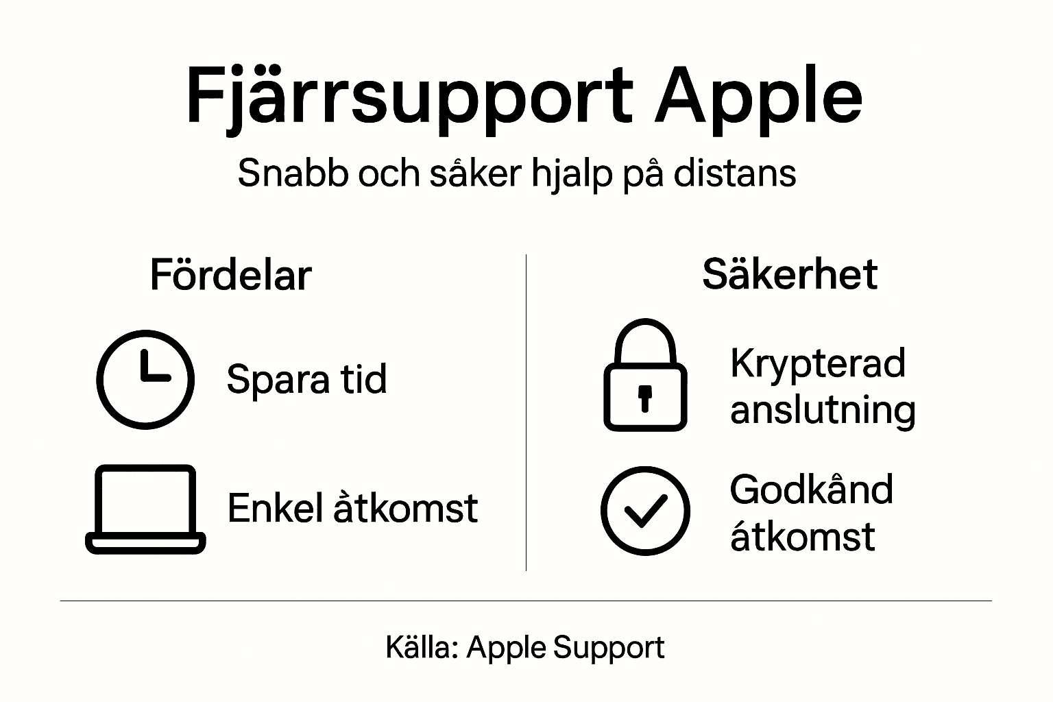 Faktablad: Fördelar och säkerhetsaspekter med Apples fjärrsupport