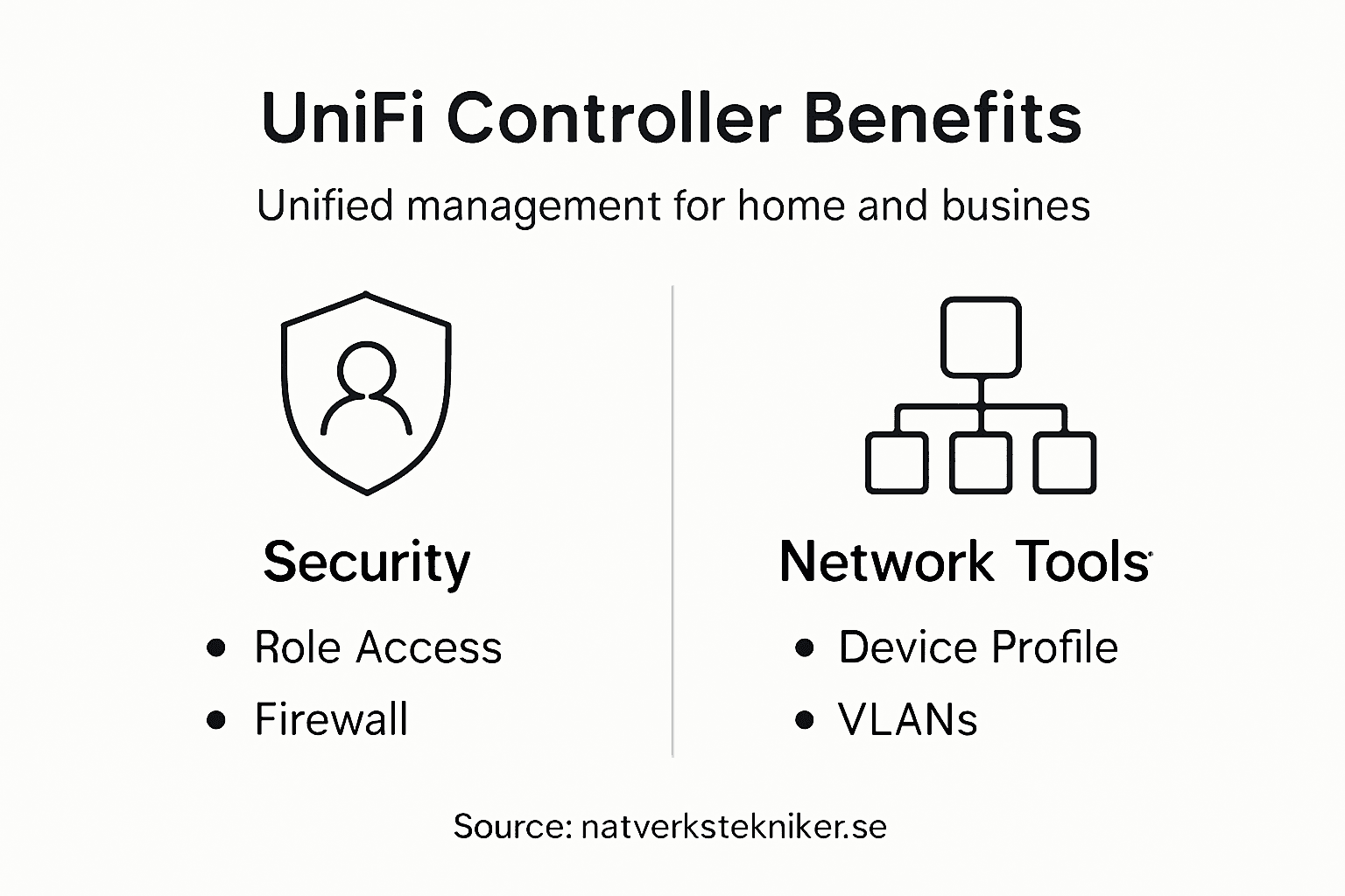 Benefits of UniFi Controller: Enhanced Network Management 1 Infographic core features UniFi Controller