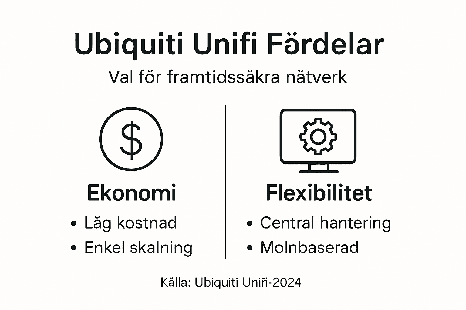 Infografik som lyfter fram fördelarna med Unifi