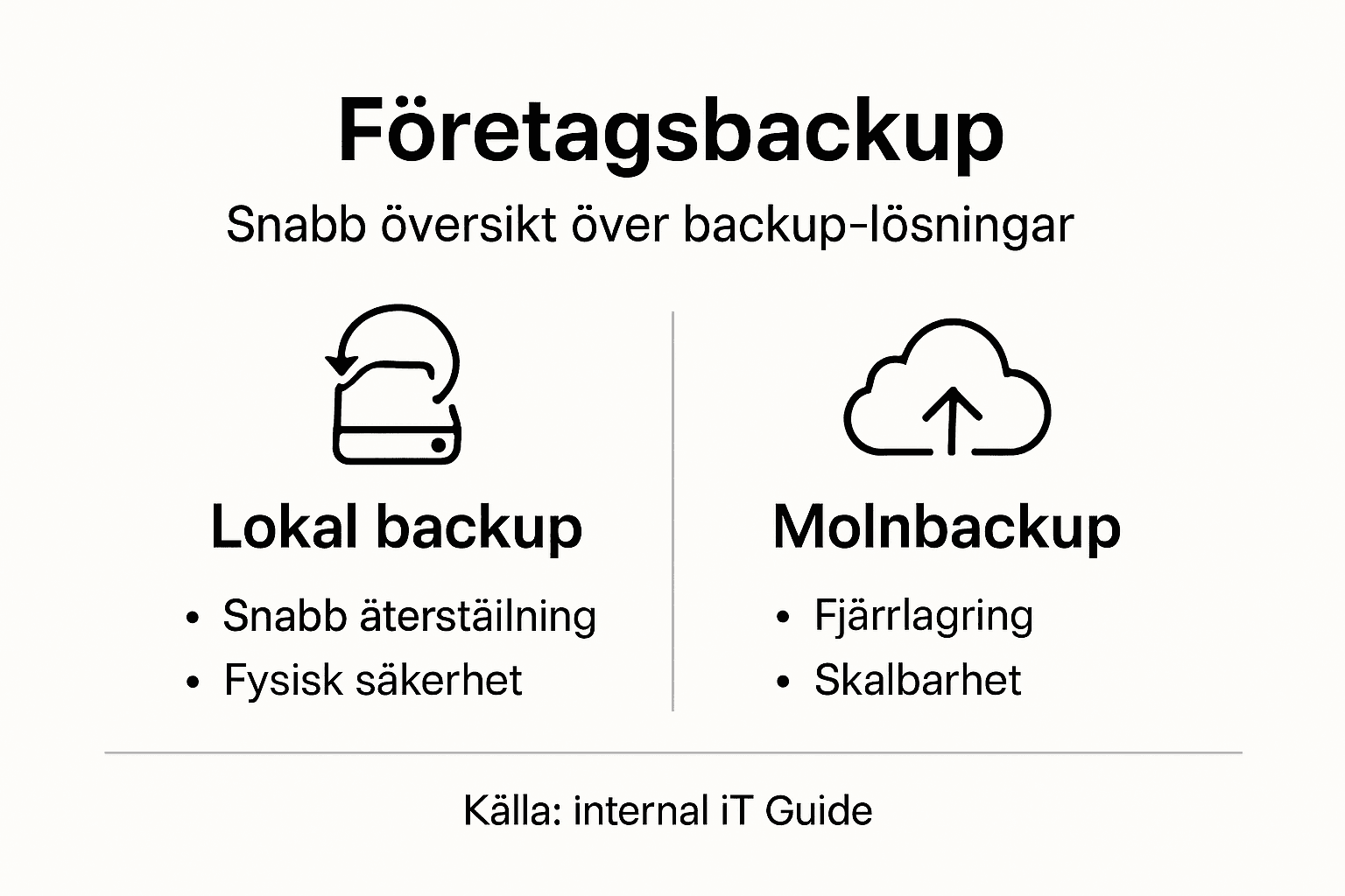 Så skyddar du företagets data – en översikt över smarta backup-lösningar