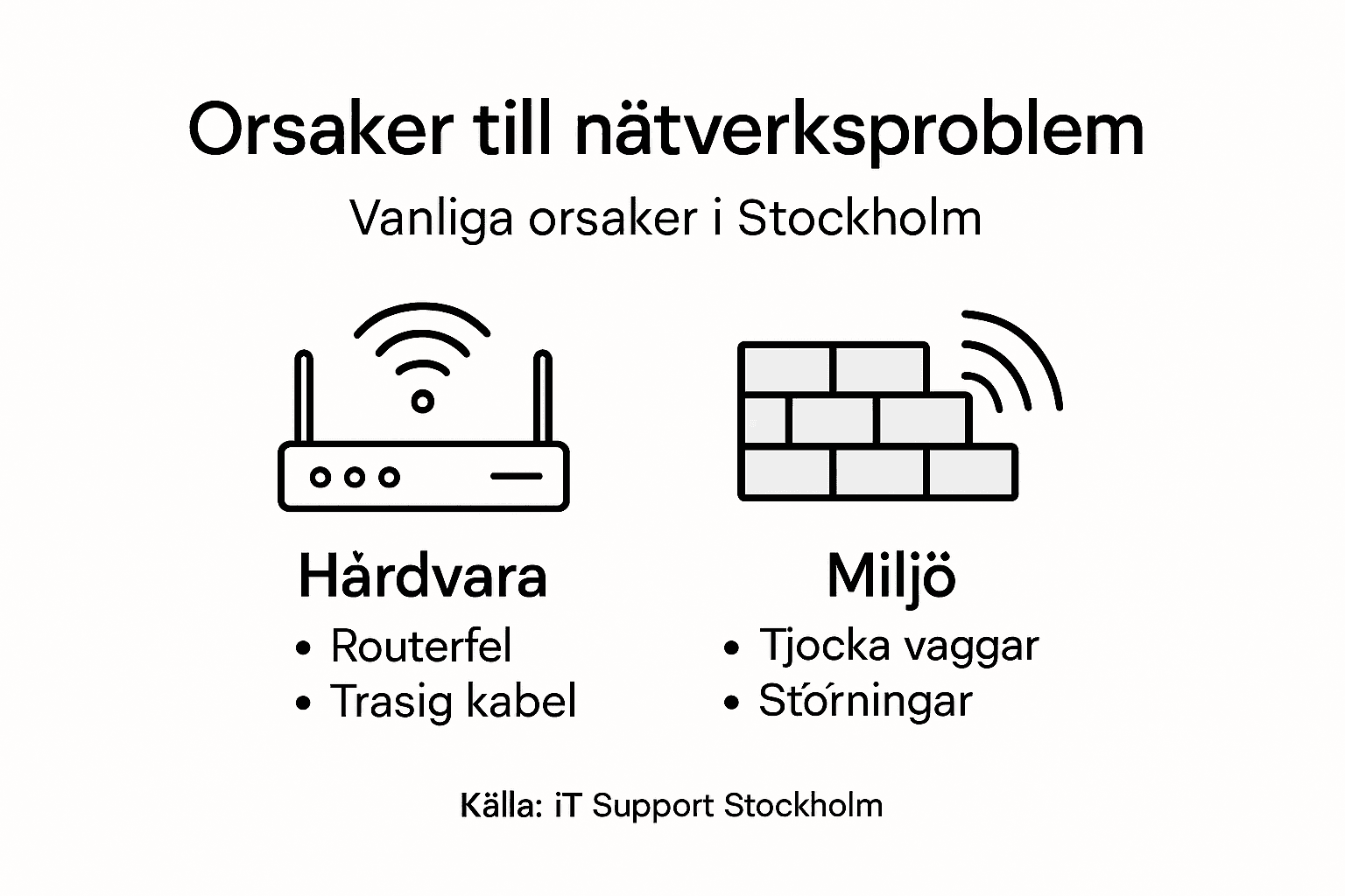Nätverksproblem – Så påverkas din vardag 3 Infografik: Vanliga orsaker till nätverksproblem i Stockholm