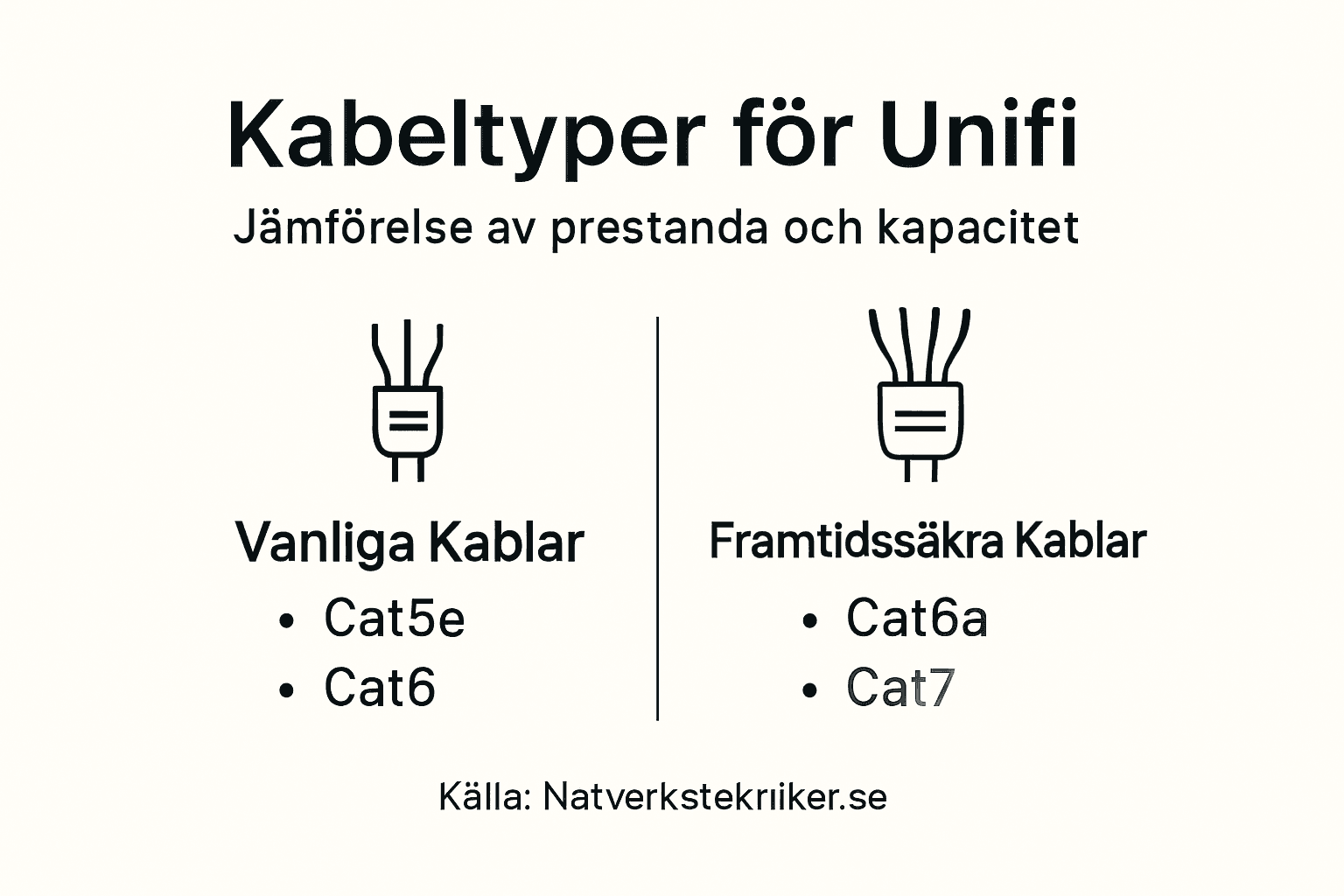 En överskådlig guide som jämför olika kabelalternativ för Unifi