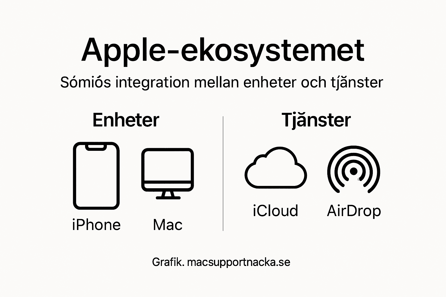 Översikt: Så samverkar Apples produkter i ett sömlöst ekosystem