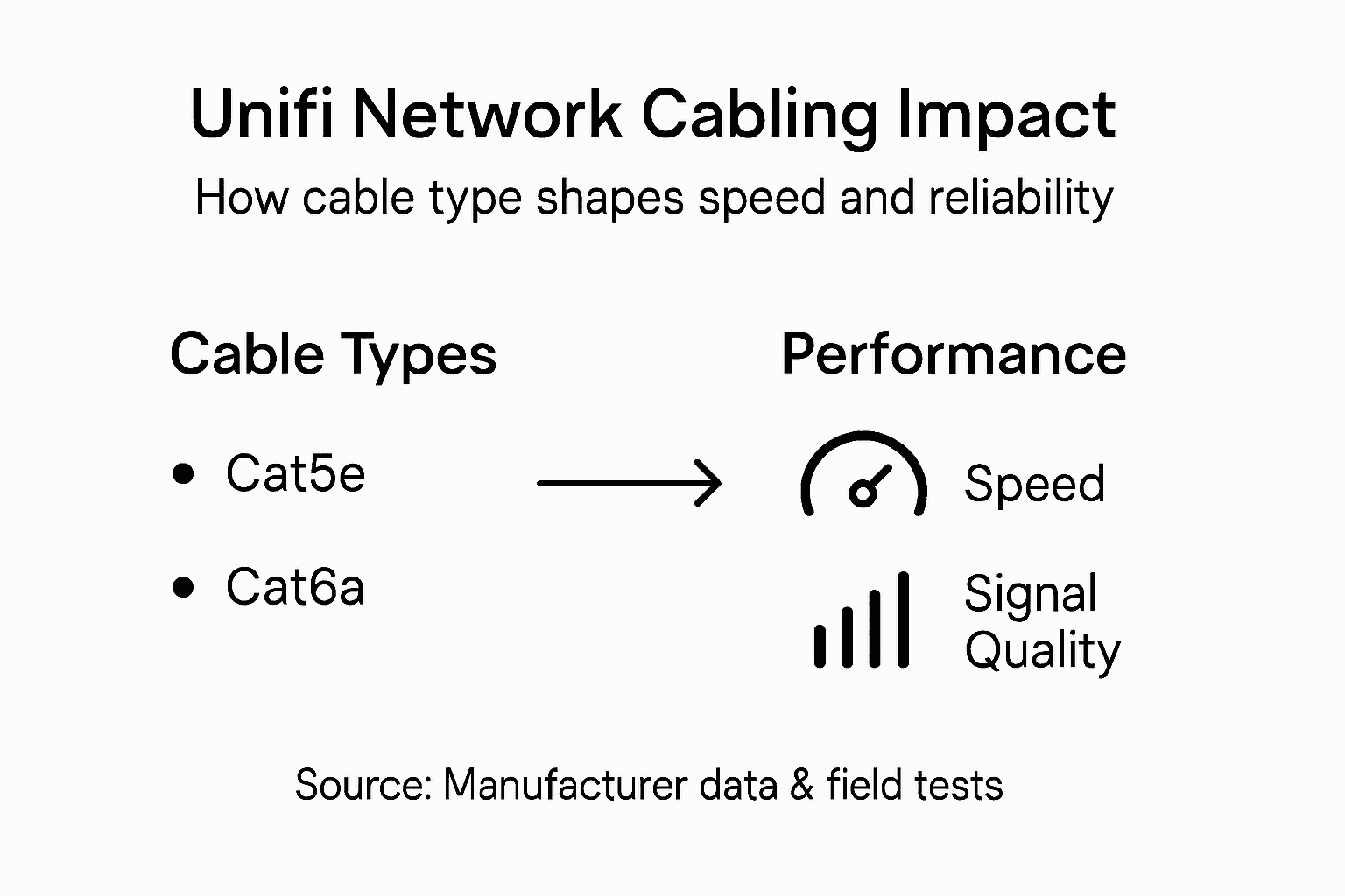 Infographic on cable types and Unifi performance