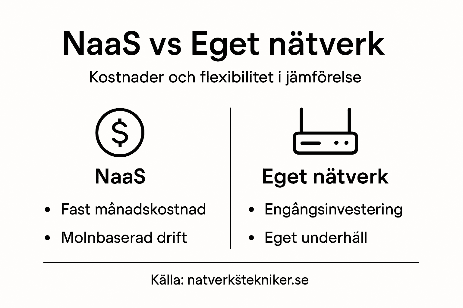 Grafisk översikt: Så skiljer sig NaaS från att drifta eget nätverk