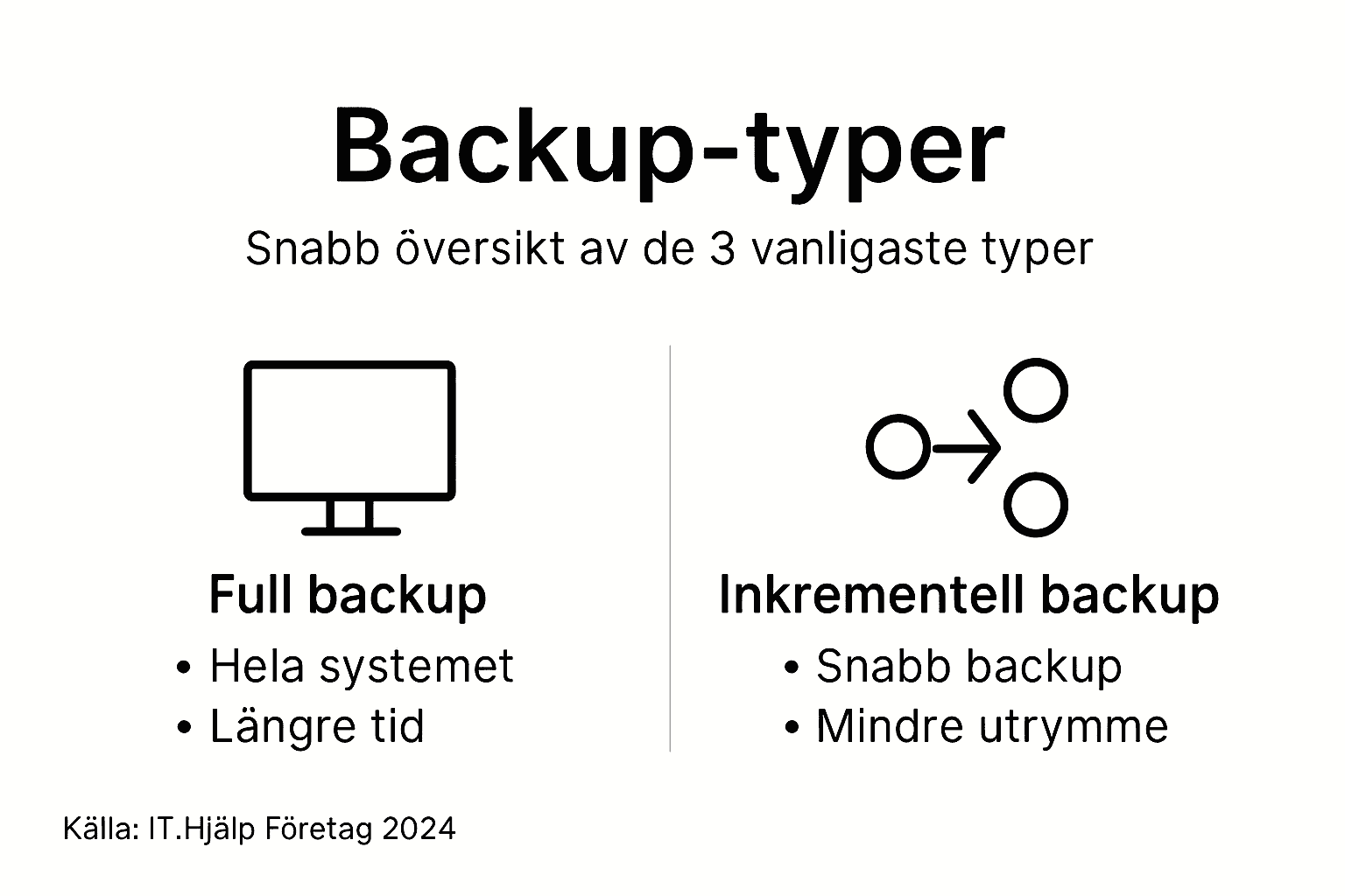 Översikt: olika typer av backup och vad som skiljer dem åt