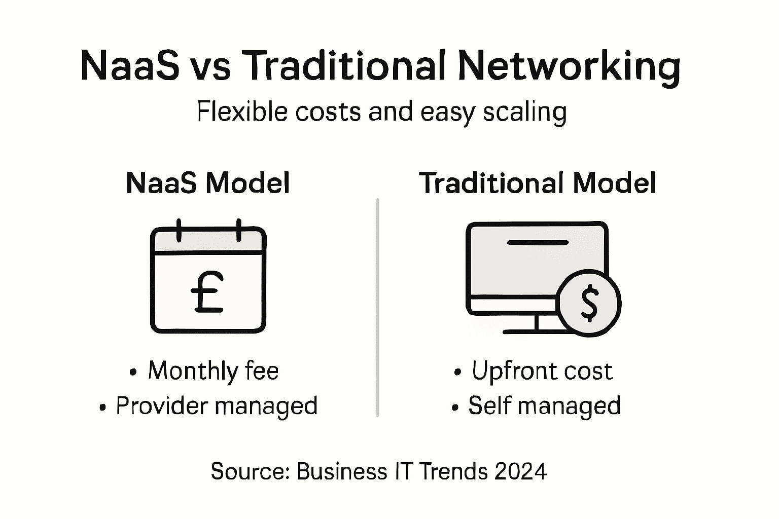 Infographic comparing NaaS and traditional networking