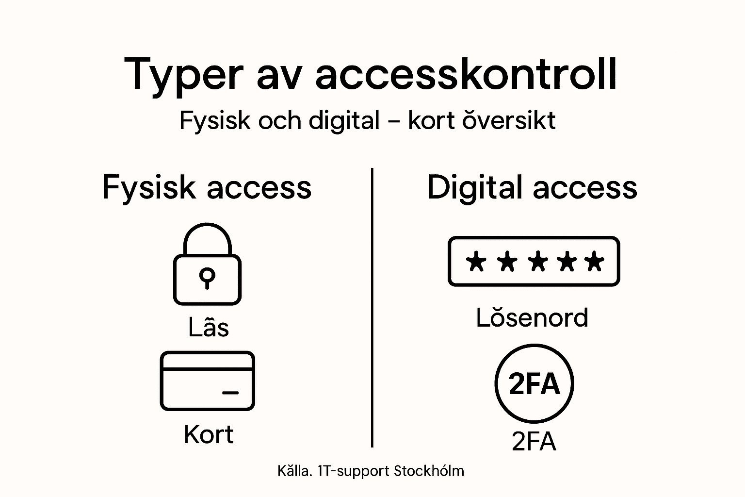 Accesskontroll – Din säkerhet mot intrång 3 Infografik som jämför olika typer av behörighetskontroll