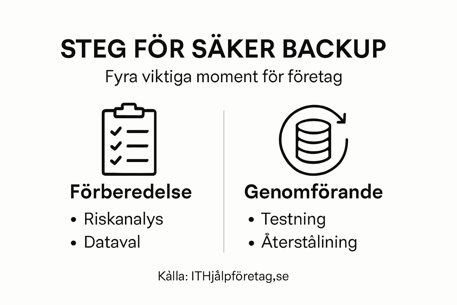 Så här ser en säker backup-rutin ut för företag – tydligt illustrerat i vår infografik.