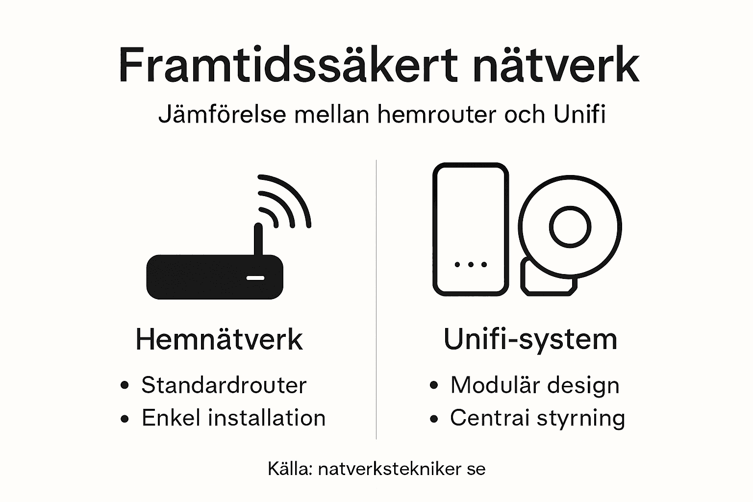 Jämförande grafik: Vanliga nätverk kontra Unifi – så skiljer sig lösningarna åt