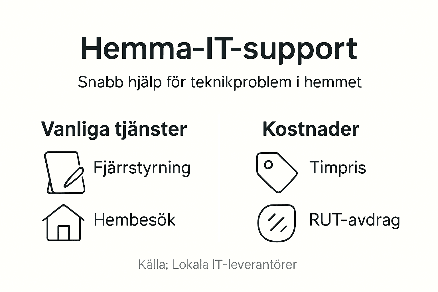 Vad Är Hemma-IT-Support? Nyckeln till Trygg Teknik 3 Översikt över våra IT-supporttjänster och prisnivåer – allt du behöver veta i en tydlig infografik