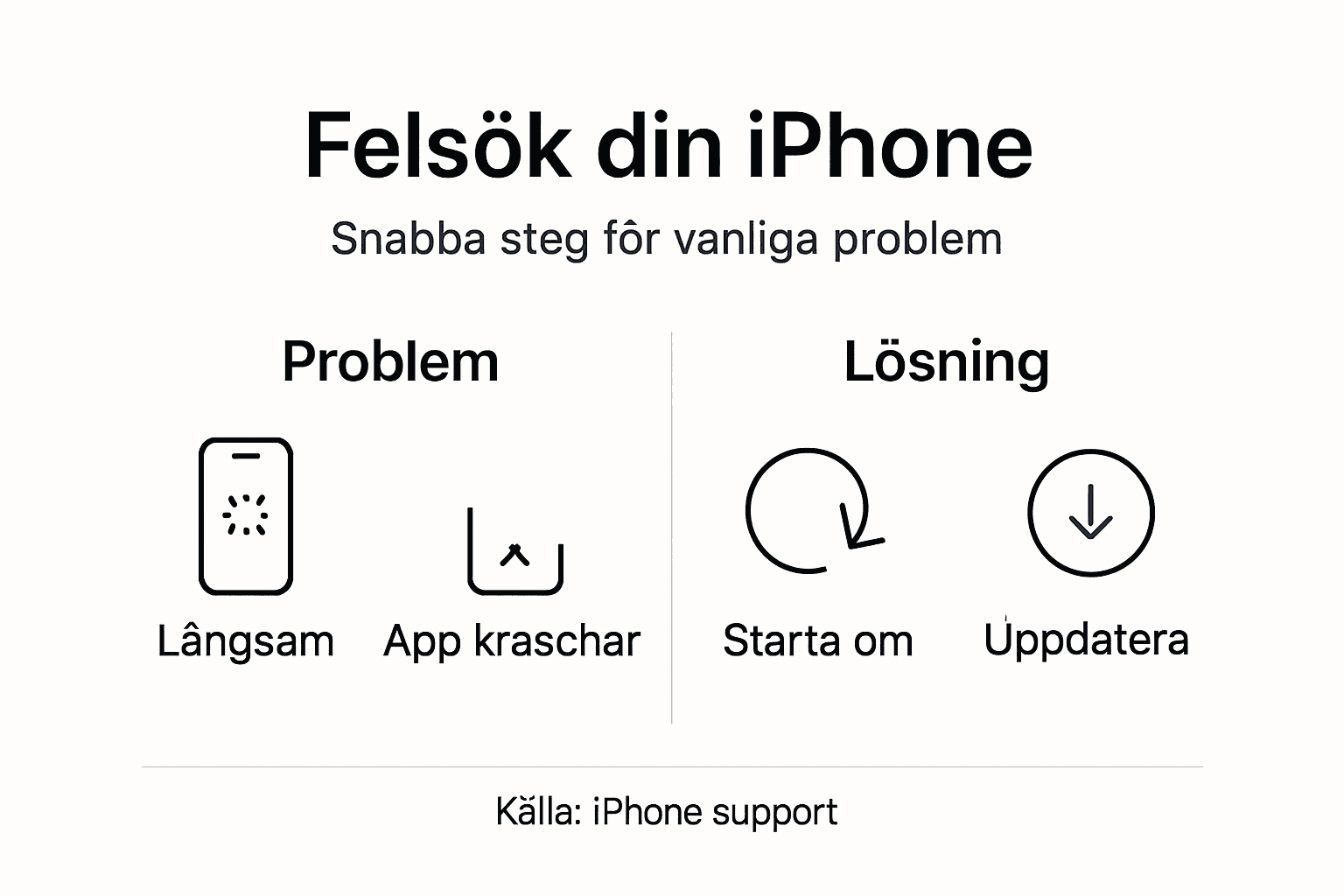 Grafik som visar vanliga iPhone-problem – och hur du löser dem