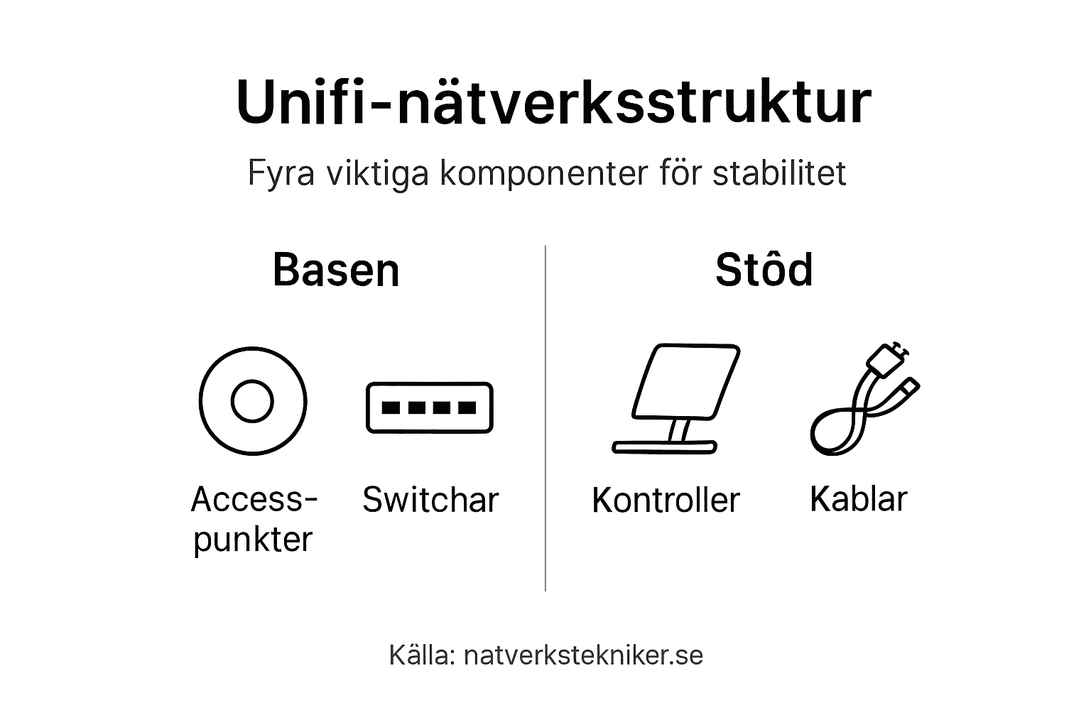 Här ser du en infografik som ger en överblick över de fyra viktigaste delarna i Unifi-nätverket.