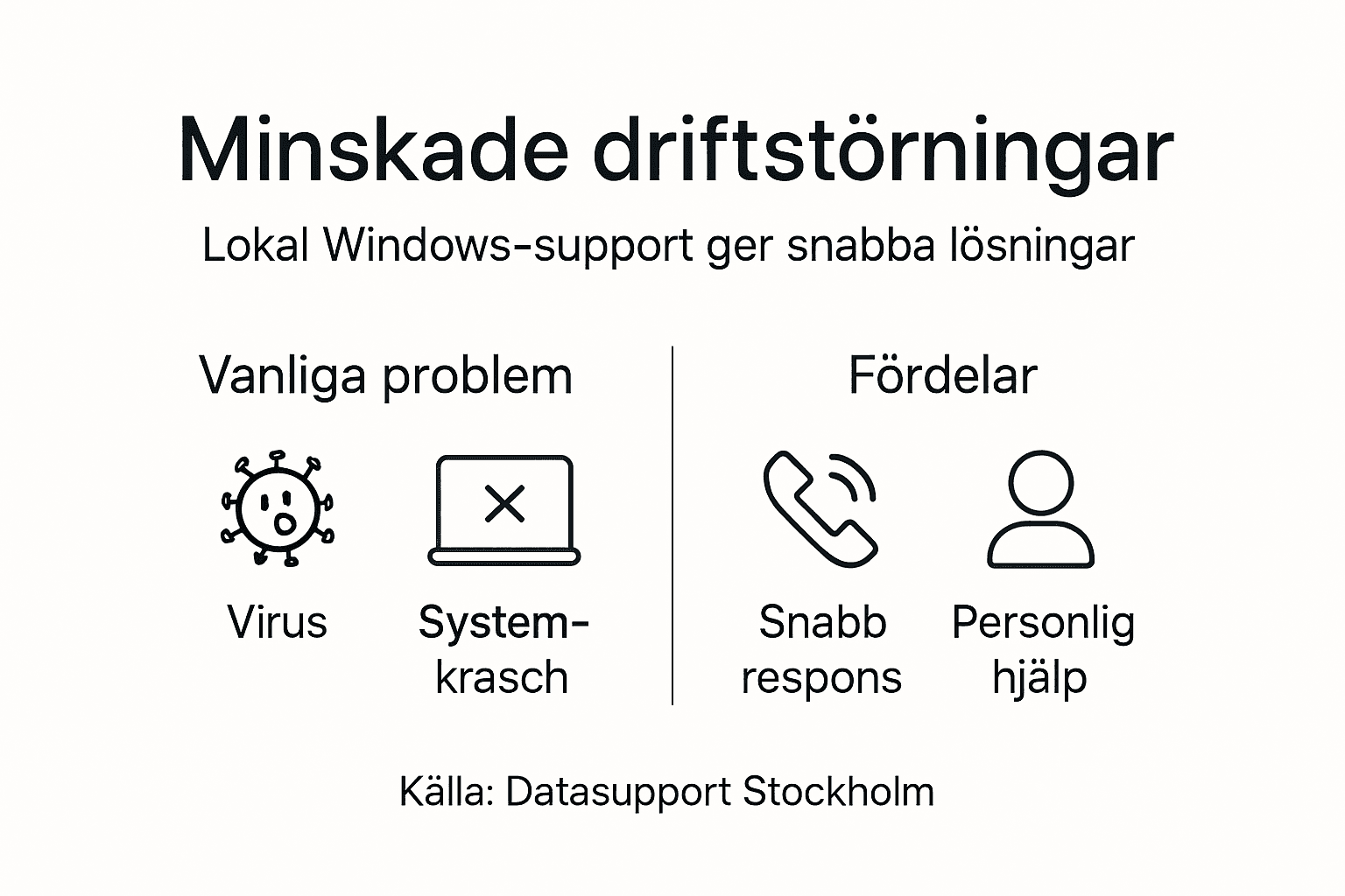 Illustration som visar effekten av lokal Windows-support