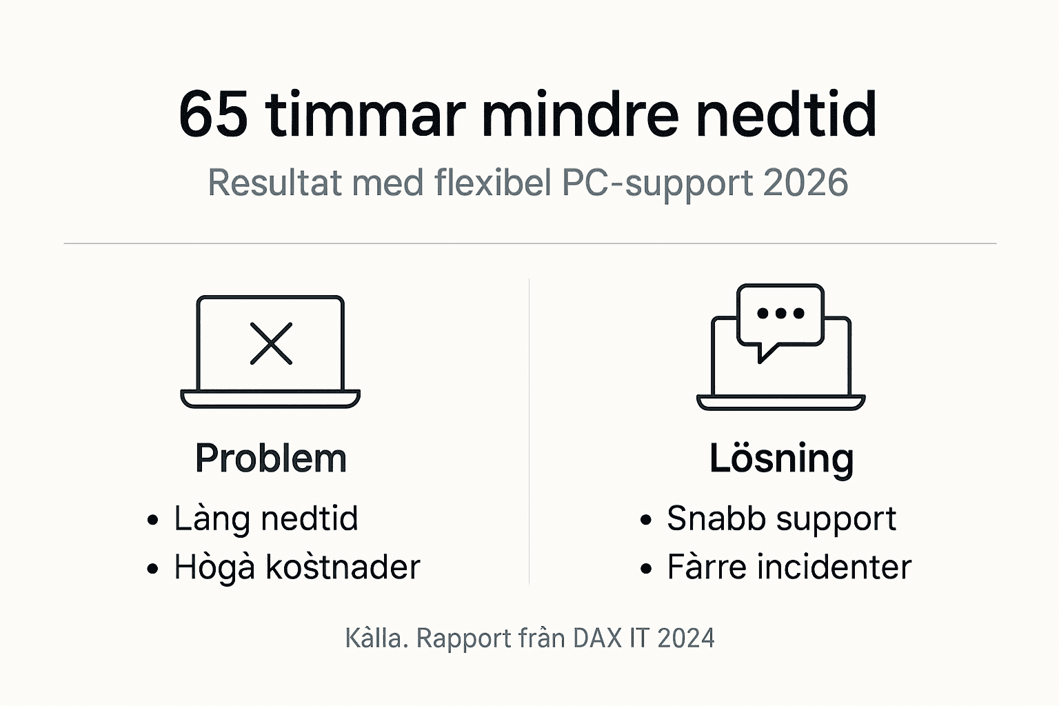 Hur hanteras PC-support: 65 timmar mindre nedtid 2026 3 Grafisk översikt över resultaten från vår flexibla PC-support