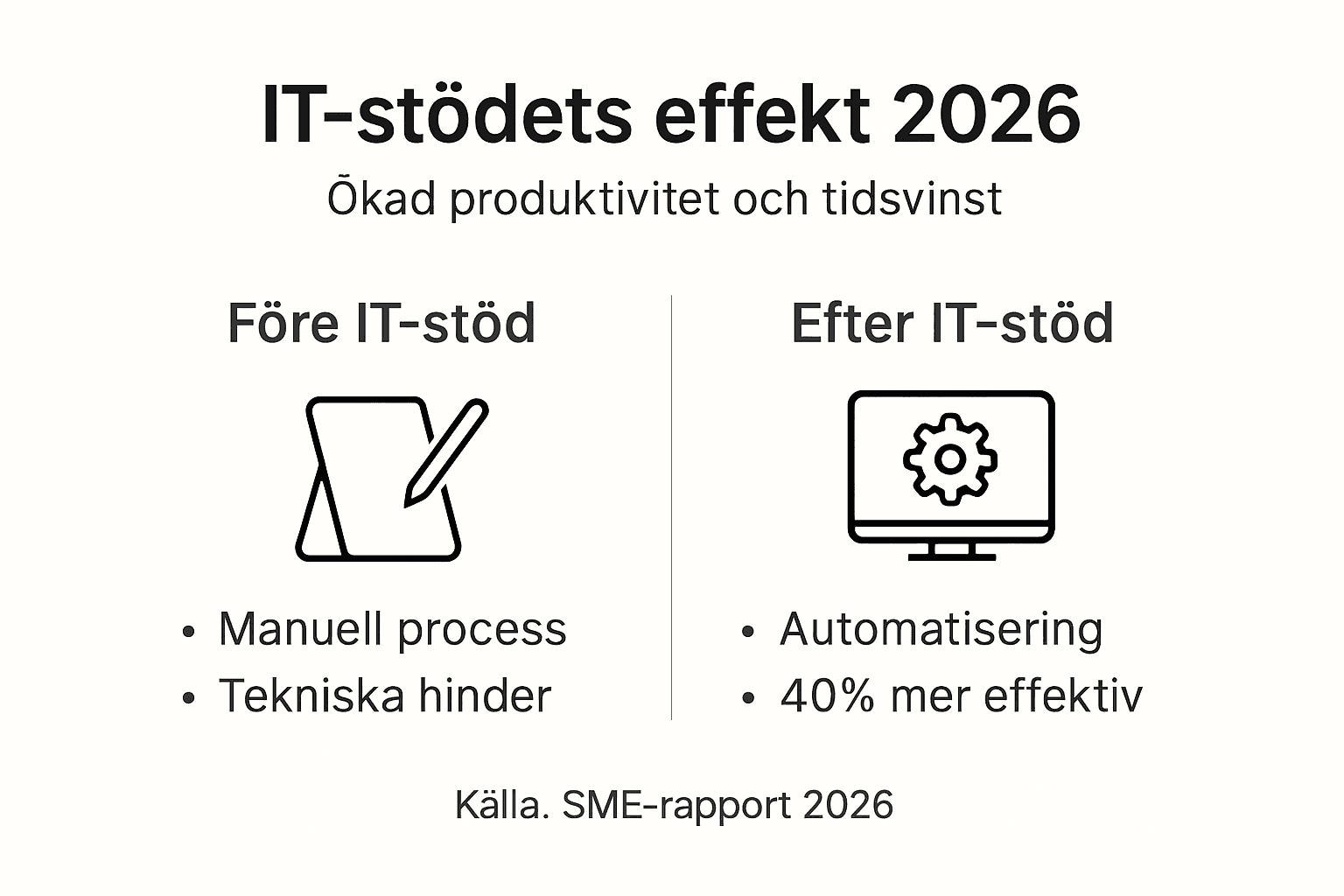 Så hjälper IT-stöd till att höja produktiviteten – en översikt i siffror