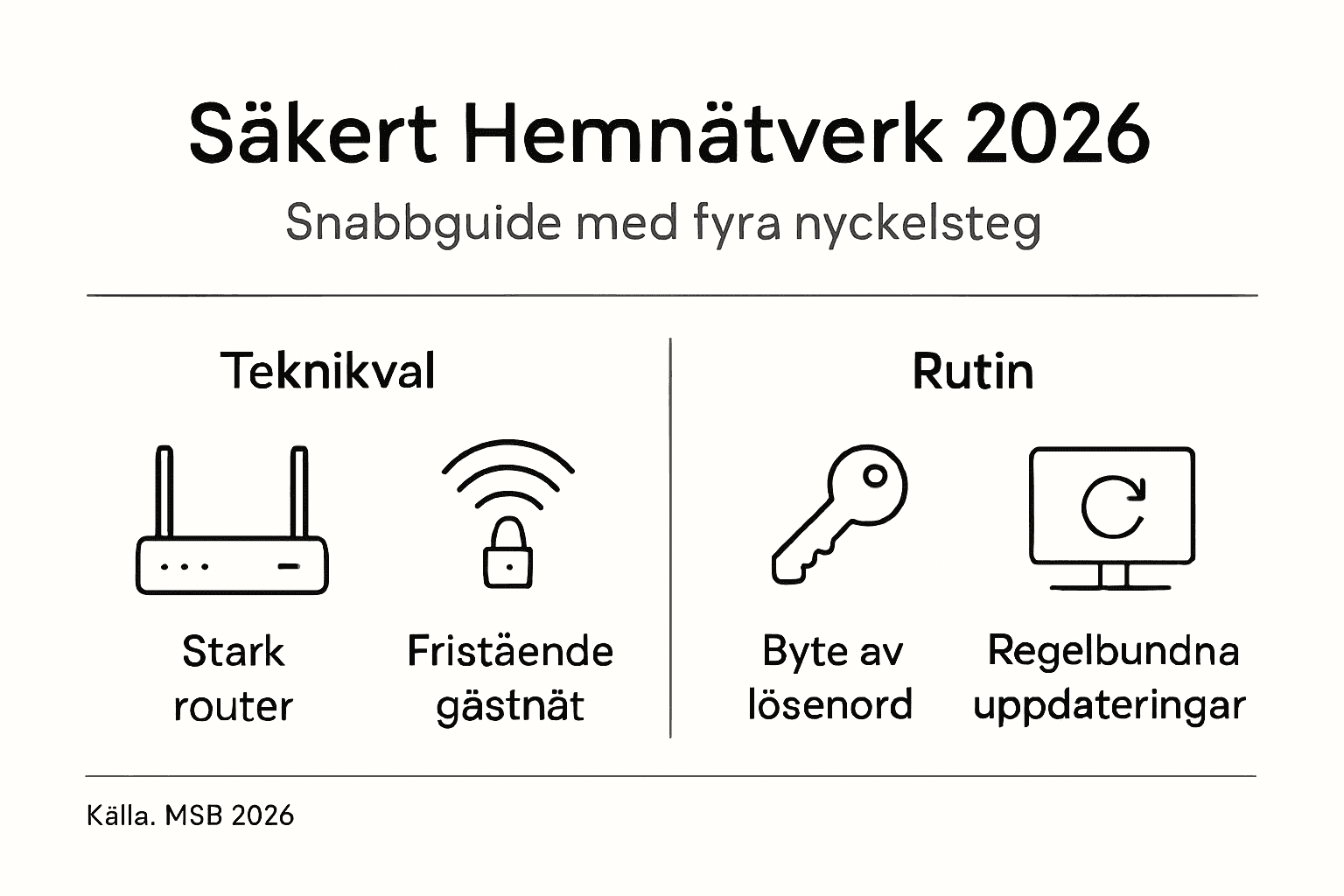 Så skyddar du ditt hemnätverk – steg för steg i en infograf