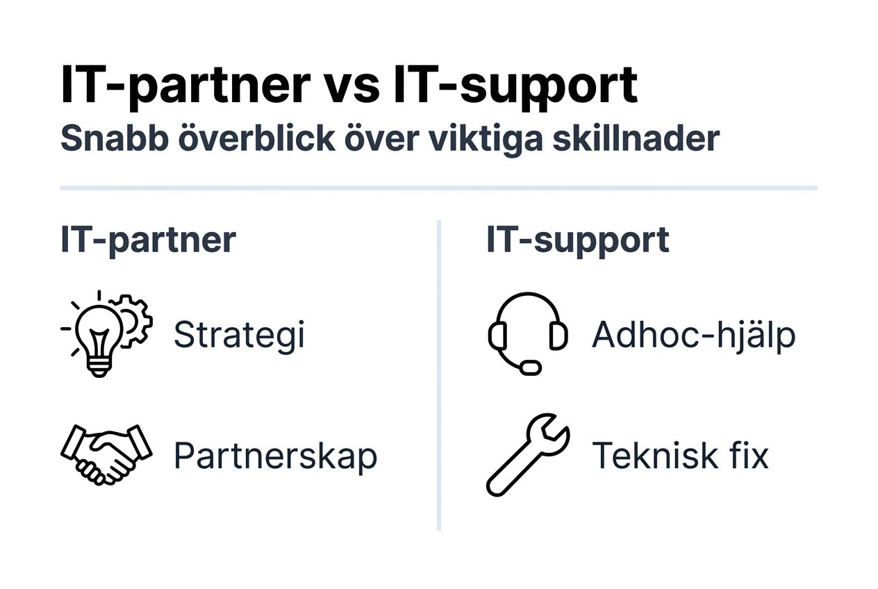 Vad gör en it-partner? Effektiv IT-support för företag 2026 3 Så skiljer sig en IT-partner från traditionell IT-support – en översikt i infografik