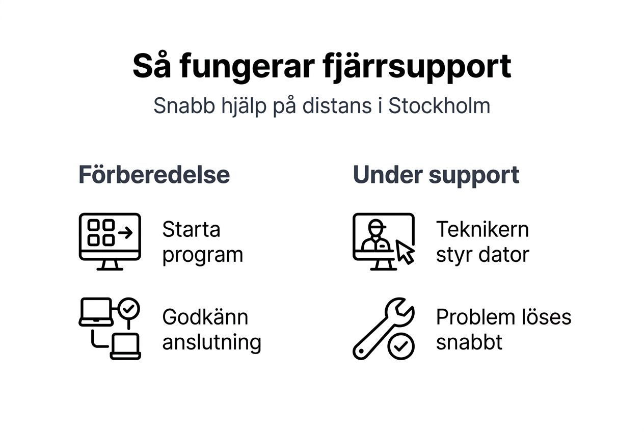 Visuell guide till hur fjärrsupport går till – steg för steg